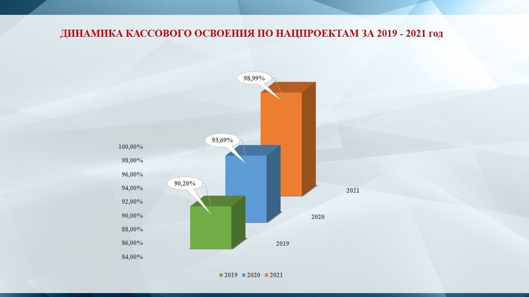 Кассовое исполнение национальных проектов