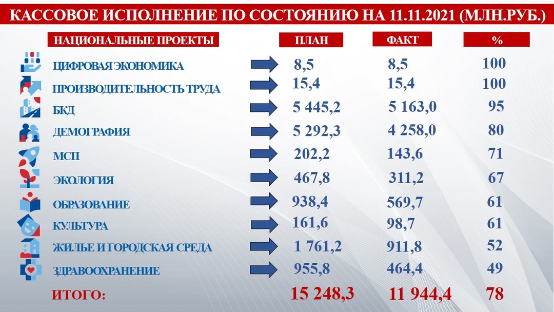 Исполнение национальных проектов