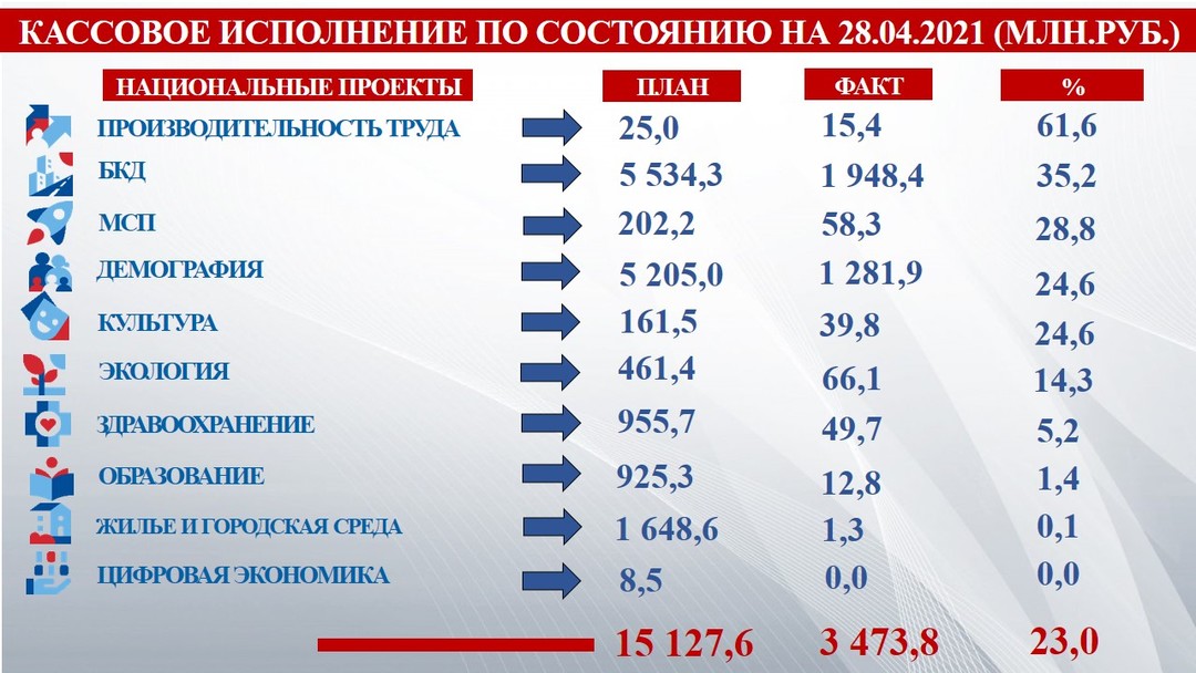 Региональный проектный офис Костромской области участвует в федеральной конферен