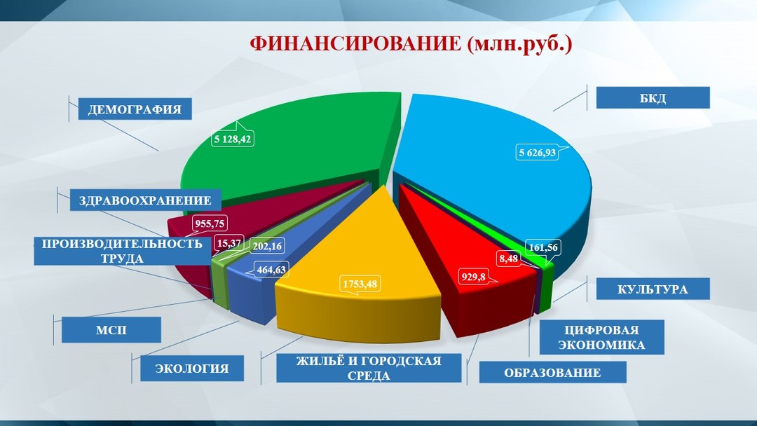 Кассовое исполнение национальных проектов