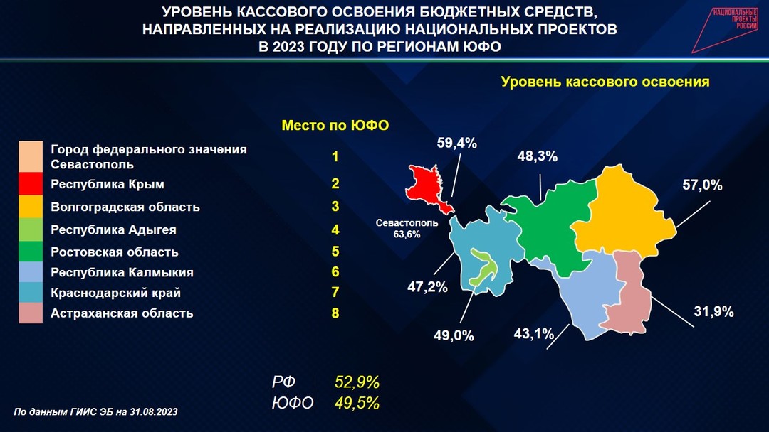 Результаты реализации федеральных проектов