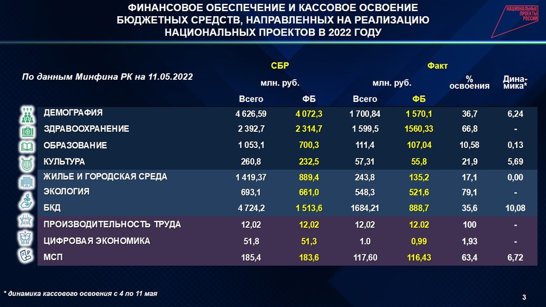 Код основного мероприятия национальных проектов