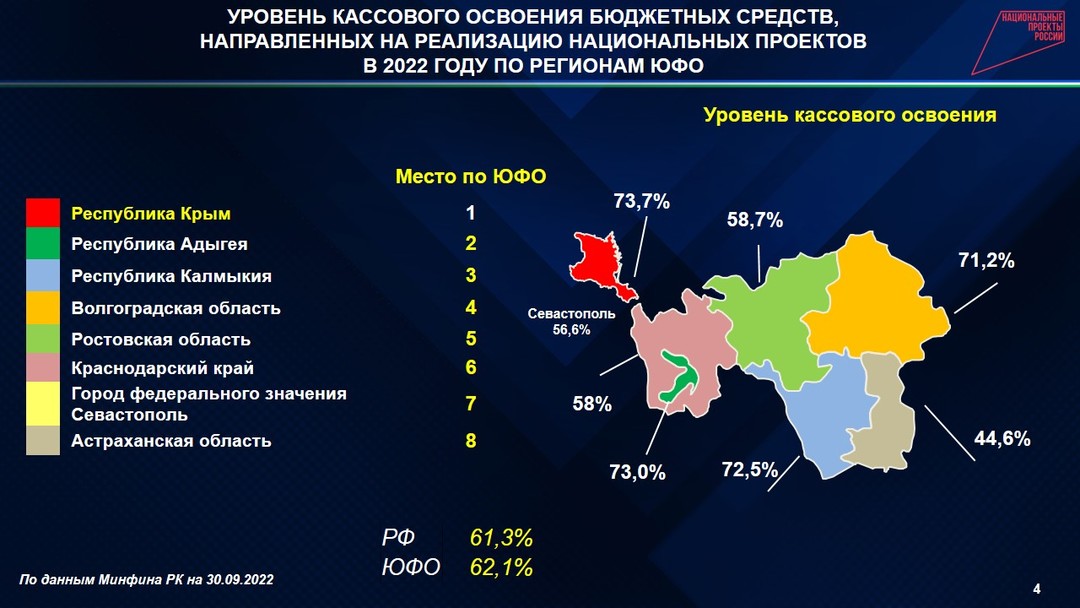 Какие федеральные проекты есть в россии Кассовое освоение федеральных средств по реализации национальных проектов в Крым