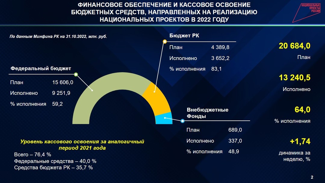 Сбор и распределение контента национальные проекты